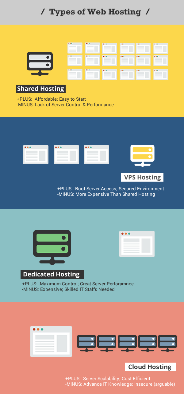 The Complete Bloggers' Guide to Web Hosting - on ProBlogger.net