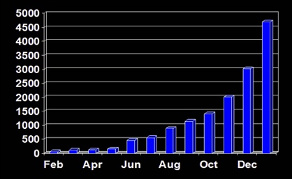 2005 2Dadsense 2Dgrowth