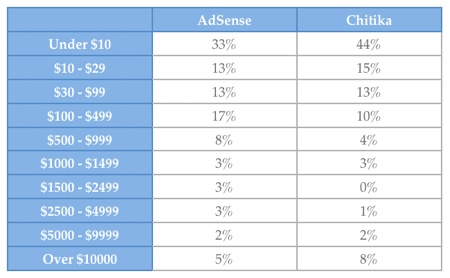Adsense-Chitika-Comparison