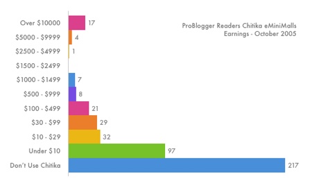 Chitika-Earnings