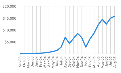 Earnings-Graph