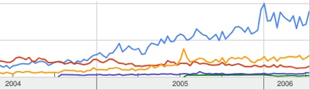 Googletrends