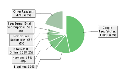 Feed-Reader-Stats