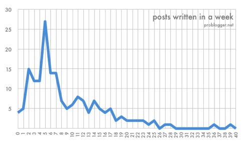 Posts-Per-Week-1