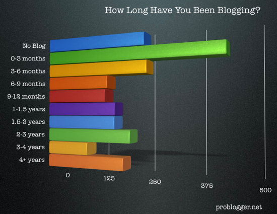 Length-Of-Blogging