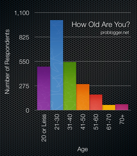 Poll-Age