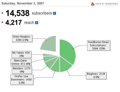 Feedburner-Stats