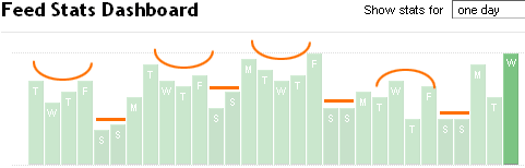 Feedburner-Stats