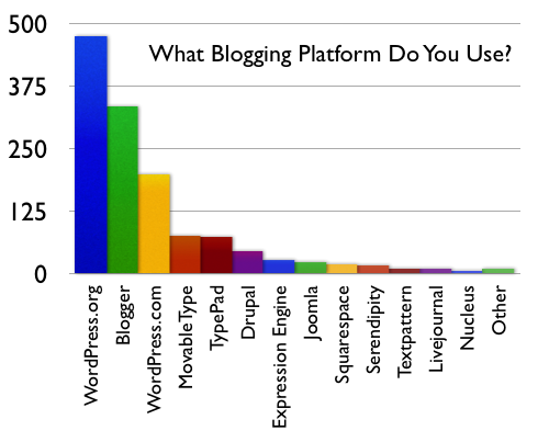 Blog-Platforms