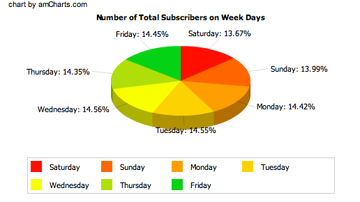 Subscribers Day Of The Week