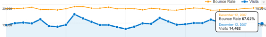 Vistis Vs Bounce Rate