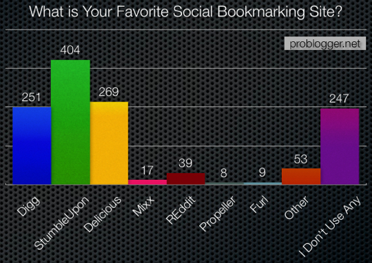 Social-Bookmarking