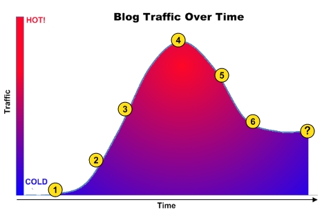 Traffic V Time