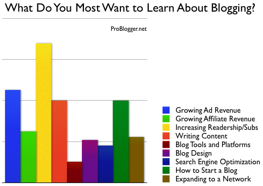 What You Want to Learn about Blogging [POLL RESULTS]