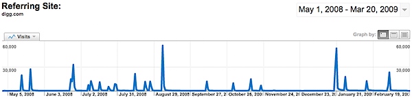 DPS-Digg.png
