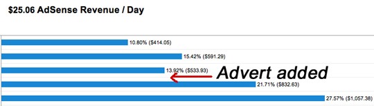 Graph showing increase in adsense revenue.