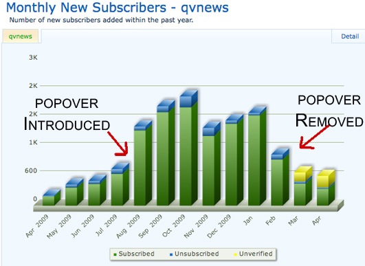 Image showing growth in monthly subscribers.
