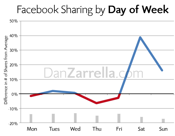 fbs When’s the Best Time to Publish Blog Posts?