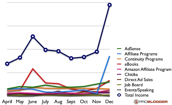 income streams 2010