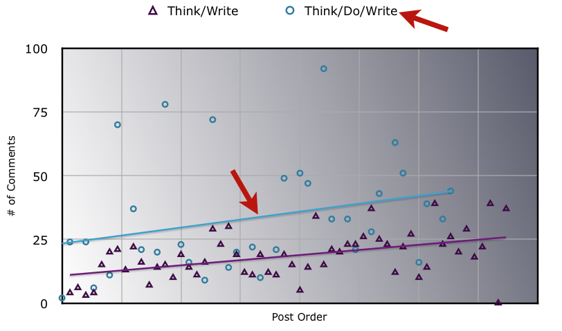 Comment Trend The Better Blogging Formula: Think, Do, Write