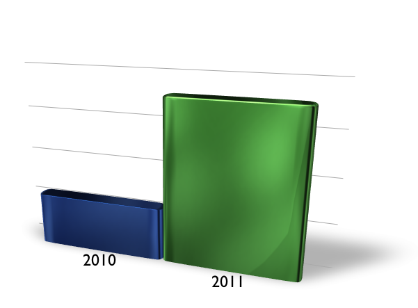 Revenue Comparison between 2010 and 2011 Campaigns