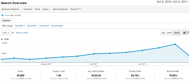Triple Your Traffic by Guest Blogging for Backlinks [Case Study]