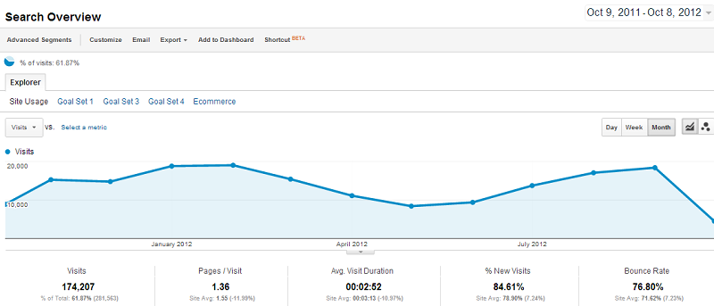 Triple Your Traffic by Guest Blogging for Backlinks [Case Study]