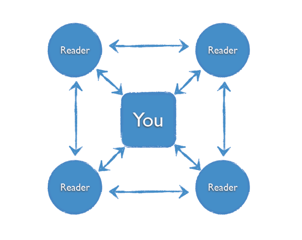 Problogger Stages of Community 3.png Problogger Stages of Community 3