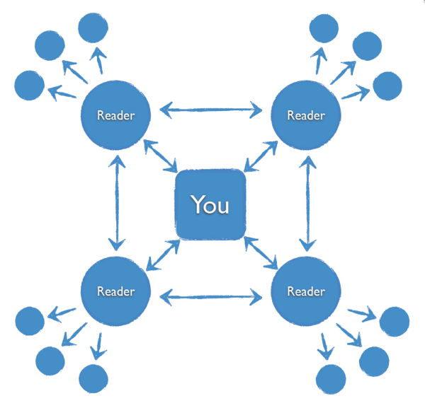 Problogger Stages of Community 4.png Problogger Stages of Community 4