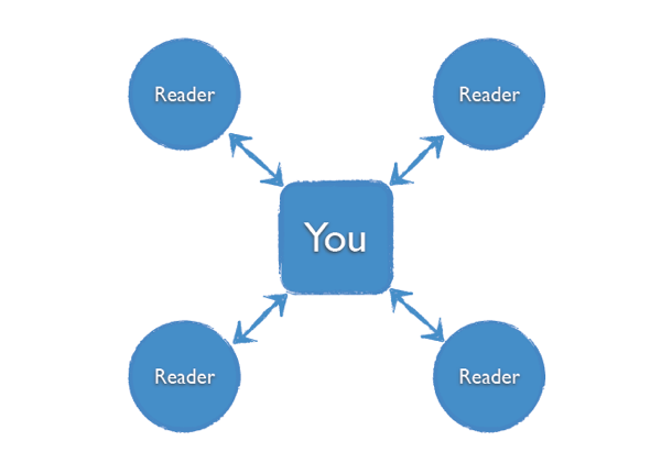 Problogger Stages of Community2.png Problogger Stages of Community2