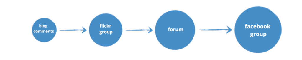 7 Strategies for Growing Community on Your Blog