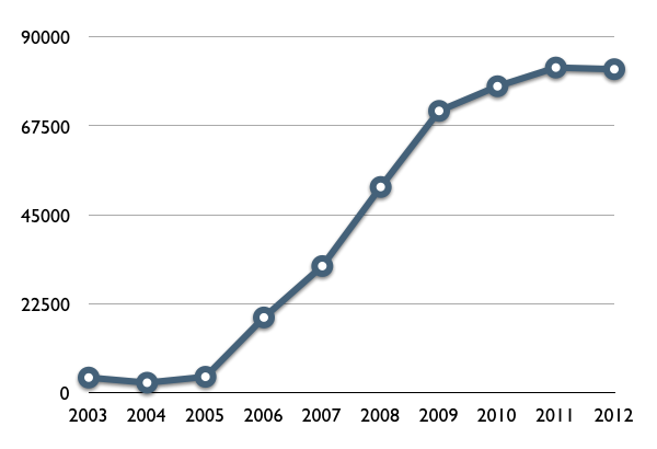 Amazon Earnings 2003 2012