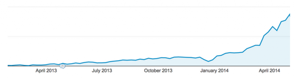 10 Ways to Exponentially Grow Your Traffic in 30 Days