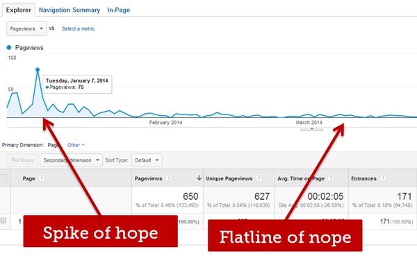 Theme Week: Publish Your Blog Post Without SEO, and 1000s of Visits Will Be Forever Lost