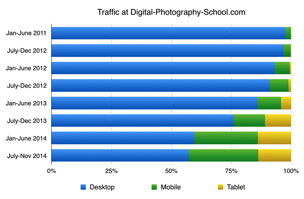 dPS Mobile Desktop Trafic