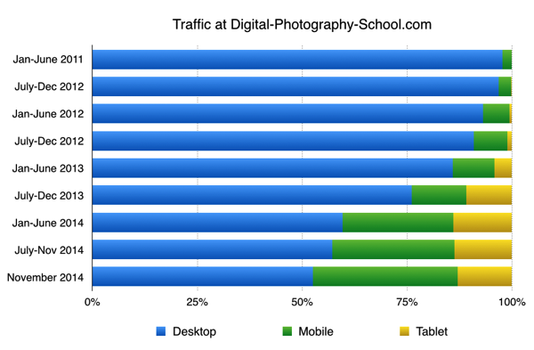 dPS Mobile Desktop Trafic 2