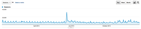 Blogging exercise acquisition referral