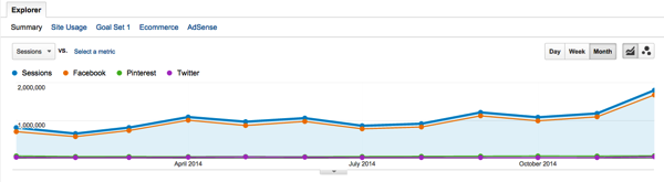 Blogging exercise acquisition social