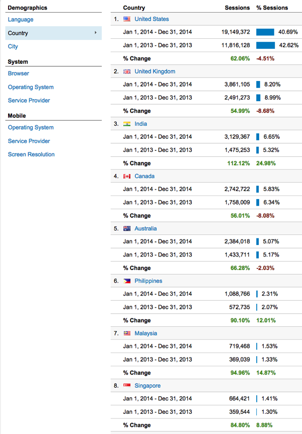 Blogging exercise monthly comparison location