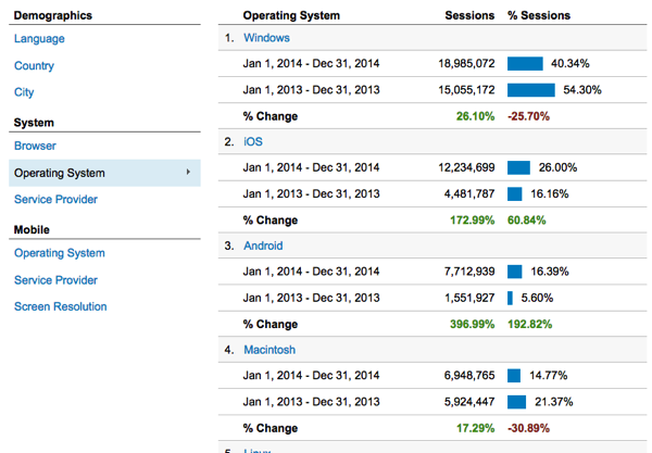 Blogging exercise monthly comparison operating system