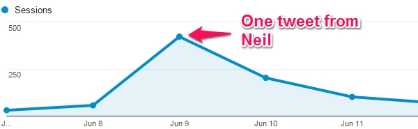 Traffic results from one tweet