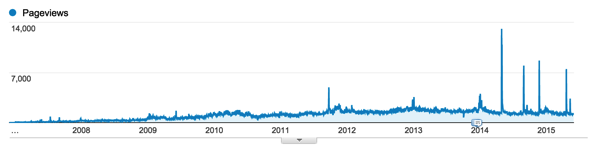 How to Build Your Blog's Audience with Long Form Evergreen Content