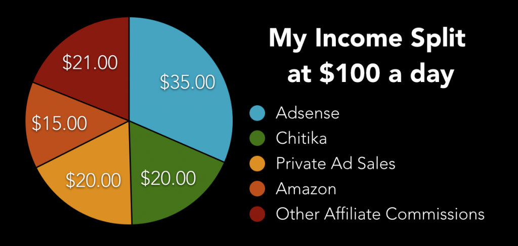 Darren Rowse ProBlogger income split at $100 a day