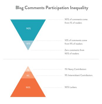 5 Ways to Ramp up Comments on Your Blog