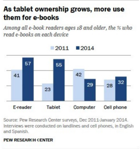 The Demand for eBooks is Rapidly Growing – Here’s How You Can Take Advantage