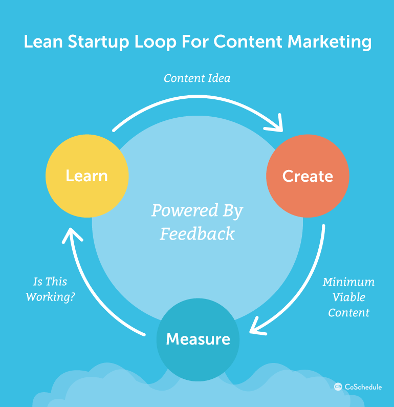 lean-startup-loop-content-marketing
