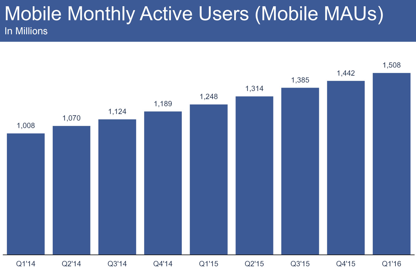 894 million mobile-only MAUs on Facebook