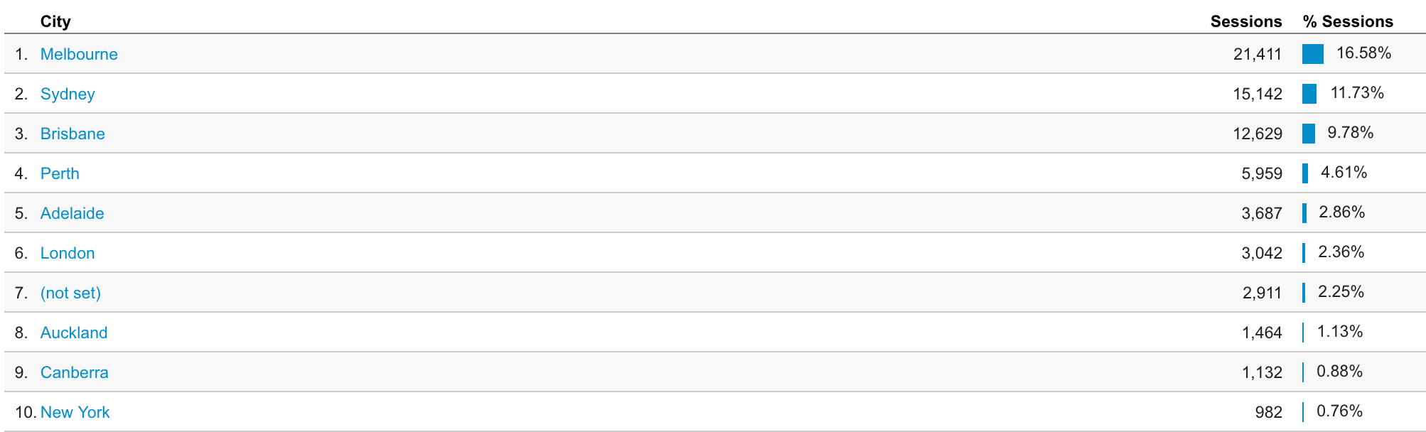 Google Analytics City Data