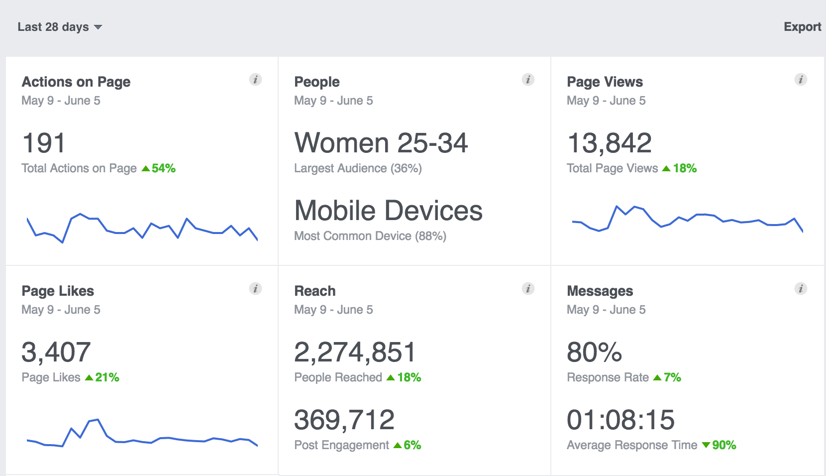 Facebook Insights Data