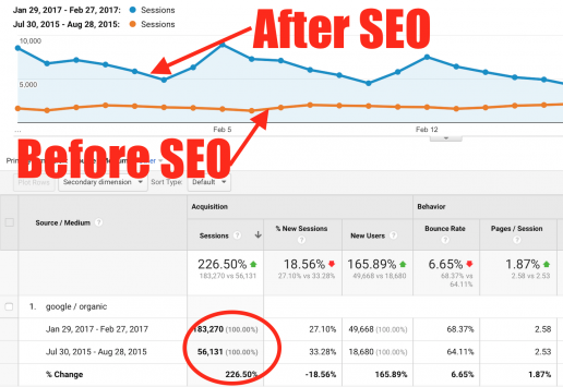 Why Your Blog Needs SEO | ProBlogger